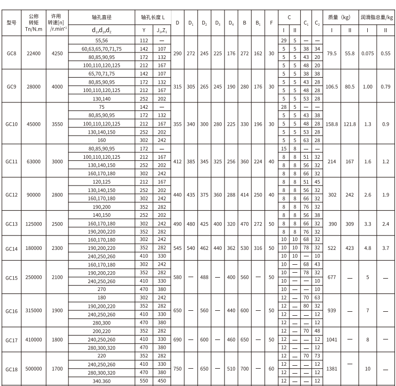 GC   型鼓形齿式联轴器